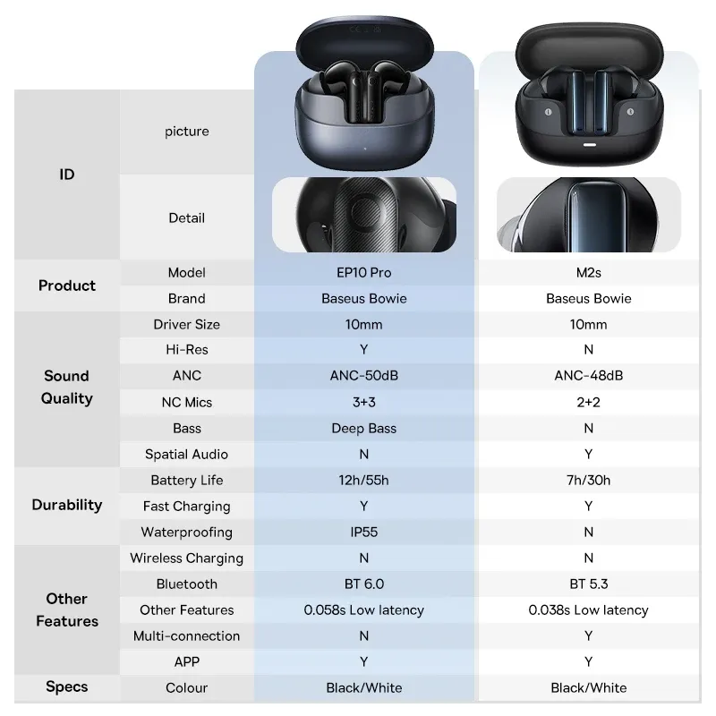 Baseus EP10 Pro ANC Wireless Earbuds: Bluetooth 6.0, 50dB Adaptive Noise Cancelling, 6 Mics for Clear Calls, Hi-Res LDAC Audio, 12H Battery, IP55 Waterproof, App Customization showcase 1