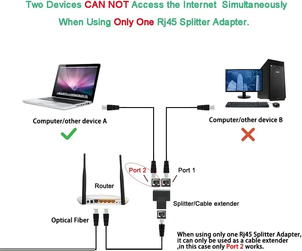 RJ45 Ethernet Splitter Adapter 1 to 2 Dual LAN Port Connector for Cat5/5e/6/7 Network Cables, USB Powered Extender Plug for Enhanced Connectivity showcase 6